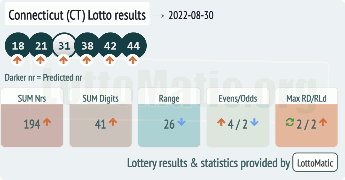 Connecticut (CT) lottery results drawn on 2022-08-30