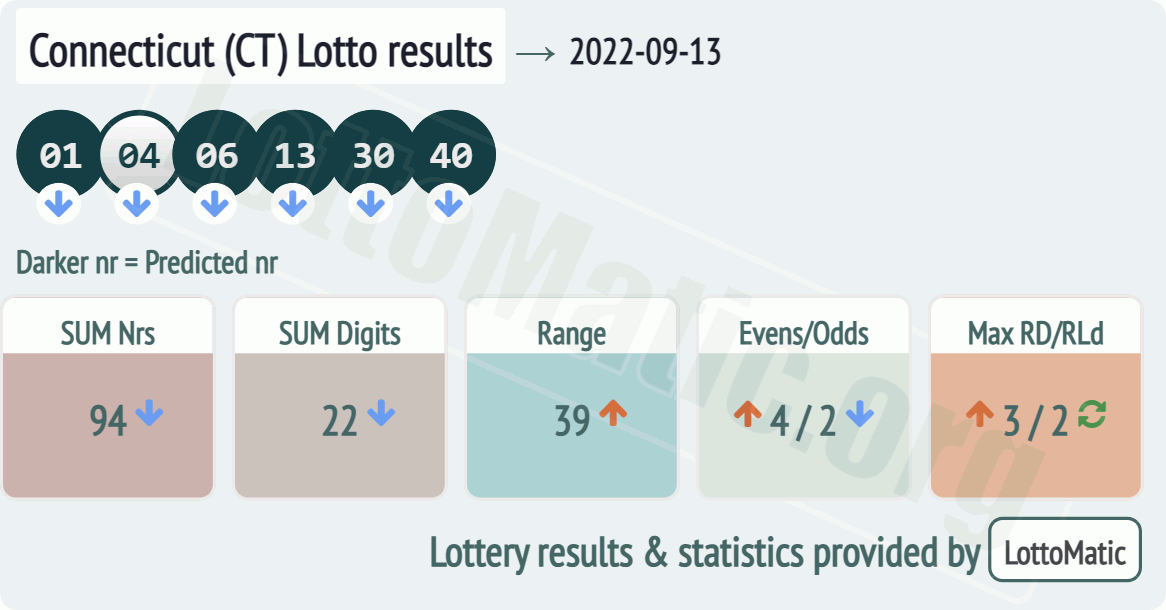 Connecticut (CT) lottery results drawn on 2022-09-13