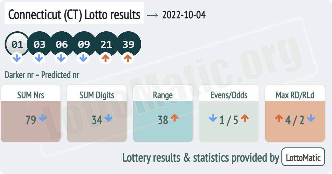 Connecticut (CT) lottery results drawn on 2022-10-04