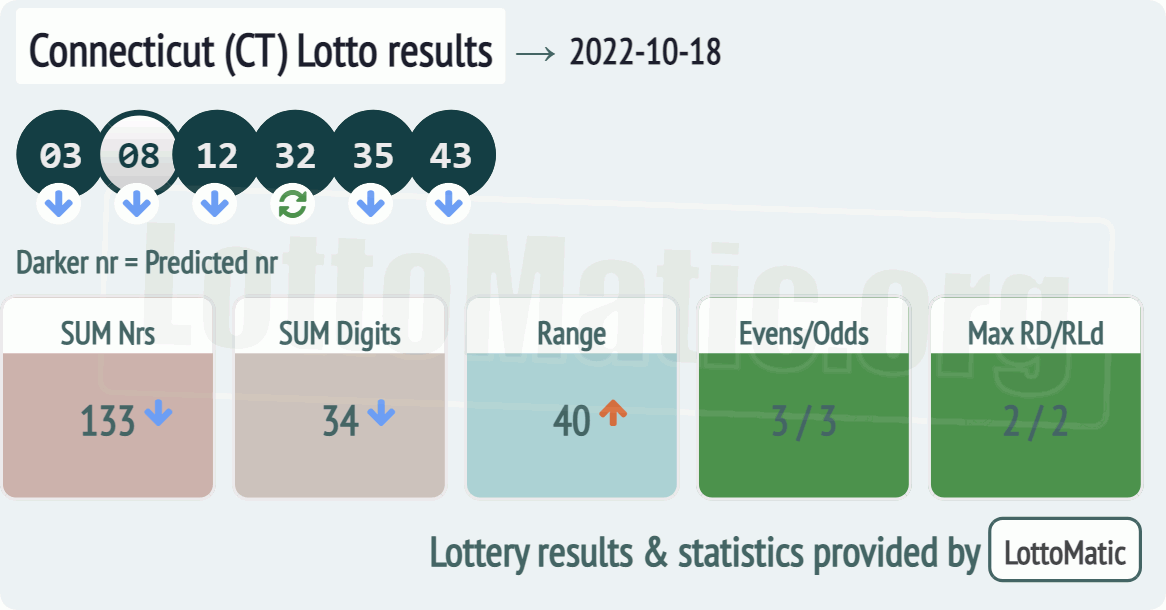 Connecticut (CT) lottery results drawn on 2022-10-18