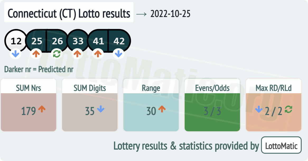 Connecticut (CT) lottery results drawn on 2022-10-25