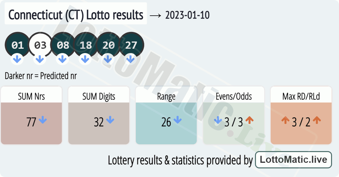 Connecticut (CT) lottery results drawn on 2023-01-10