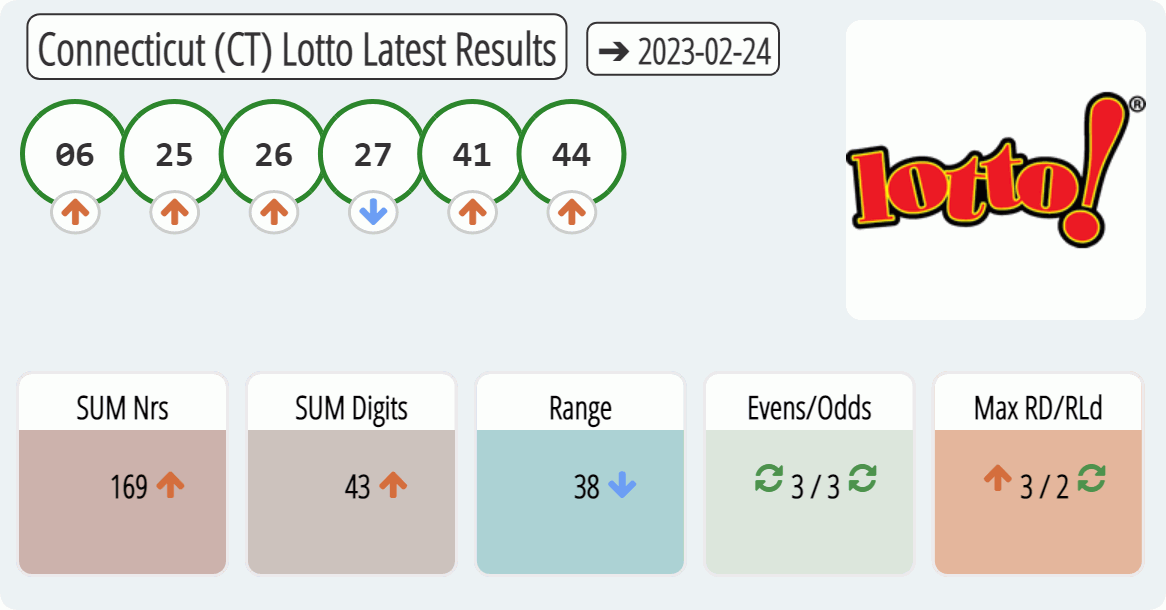 Connecticut (CT) lottery results drawn on 2023-02-24