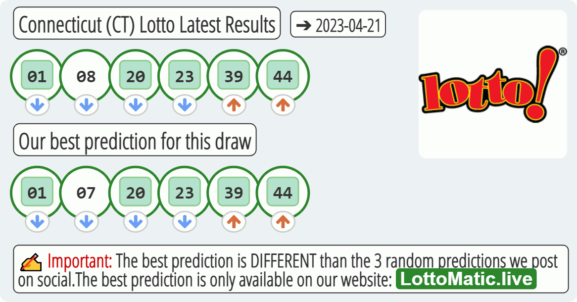 Connecticut (CT) lottery results drawn on 2023-04-21