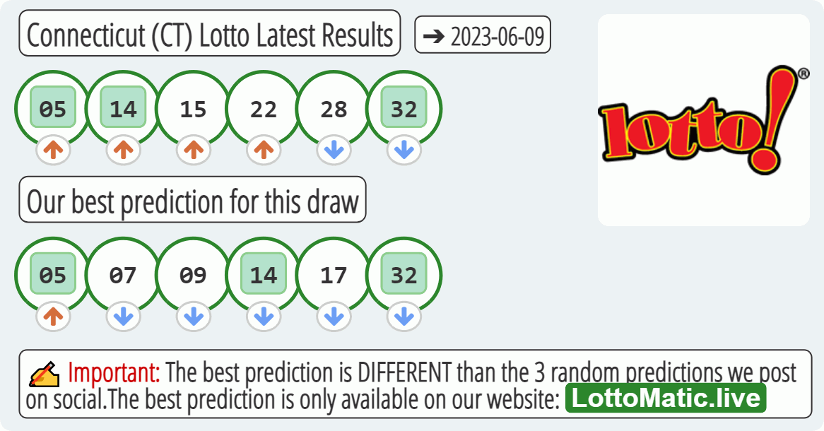 Connecticut (CT) lottery results drawn on 2023-06-09