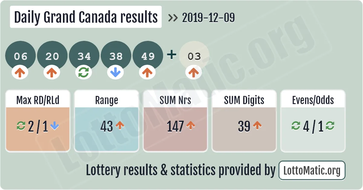 Daily Grand Canada results drawn on 2019-12-09