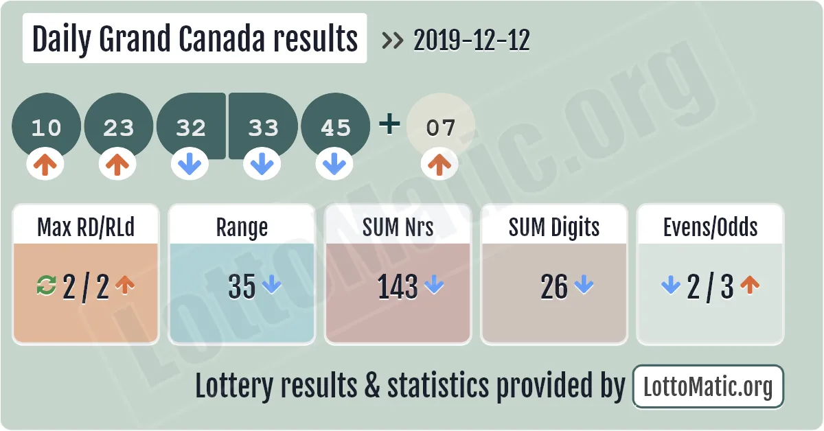 Daily Grand Canada results drawn on 2019-12-12