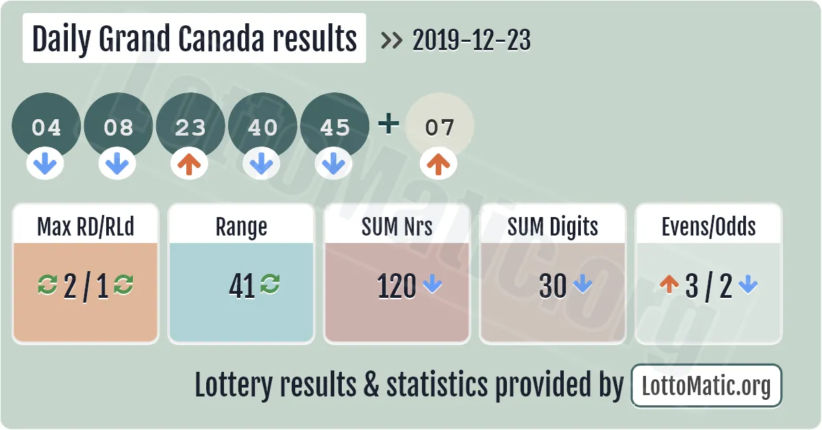 Daily Grand Canada results drawn on 2019-12-23
