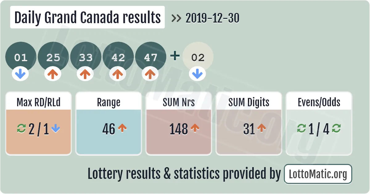 Daily Grand Canada results drawn on 2019-12-30