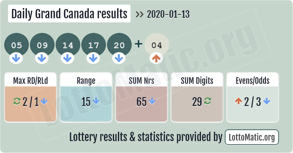 Daily Grand Canada results drawn on 2020-01-13