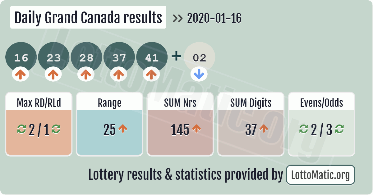 Daily Grand Canada results image