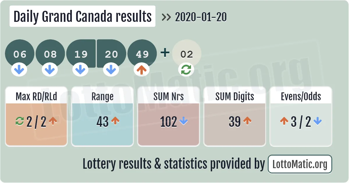 Daily Grand Canada results drawn on 2020-01-20