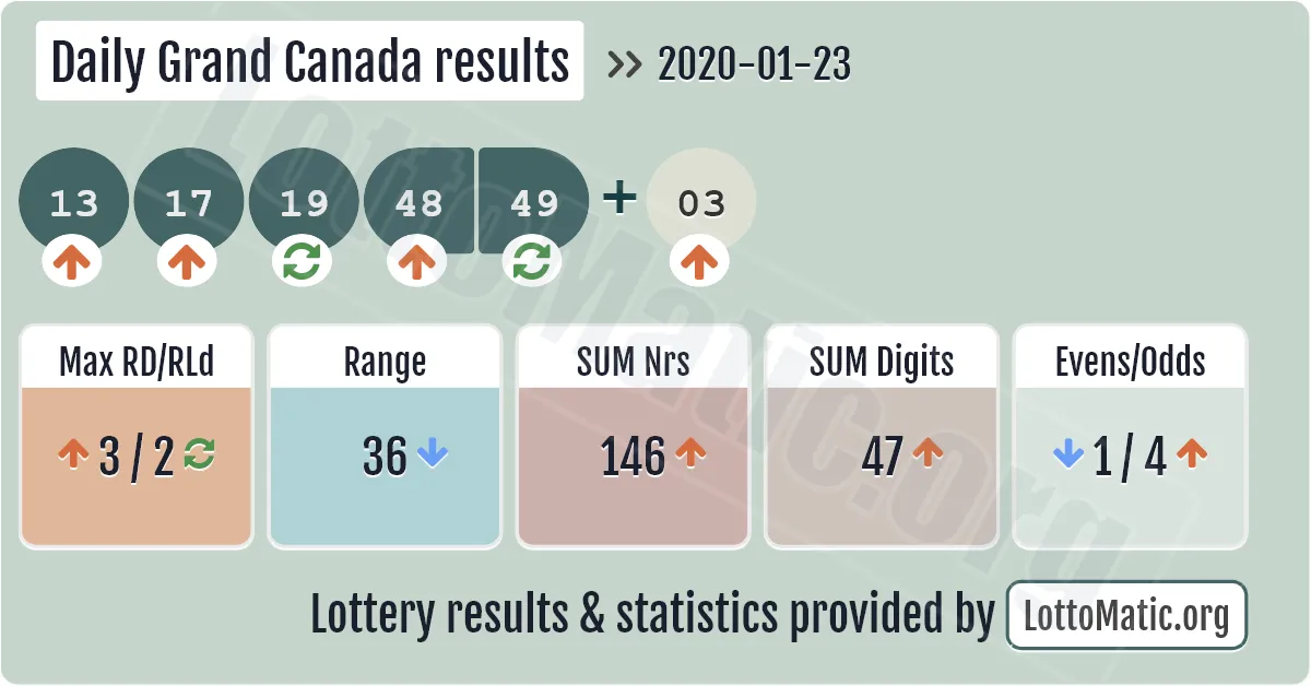 Daily Grand Canada results drawn on 2020-01-23