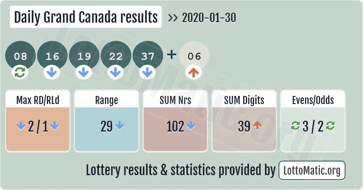 Daily Grand Canada results drawn on 2020-01-30