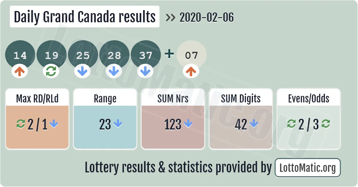Daily Grand Canada results drawn on 2020-02-06