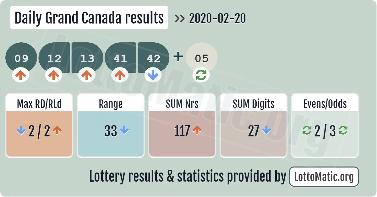 Daily Grand Canada results drawn on 2020-02-20