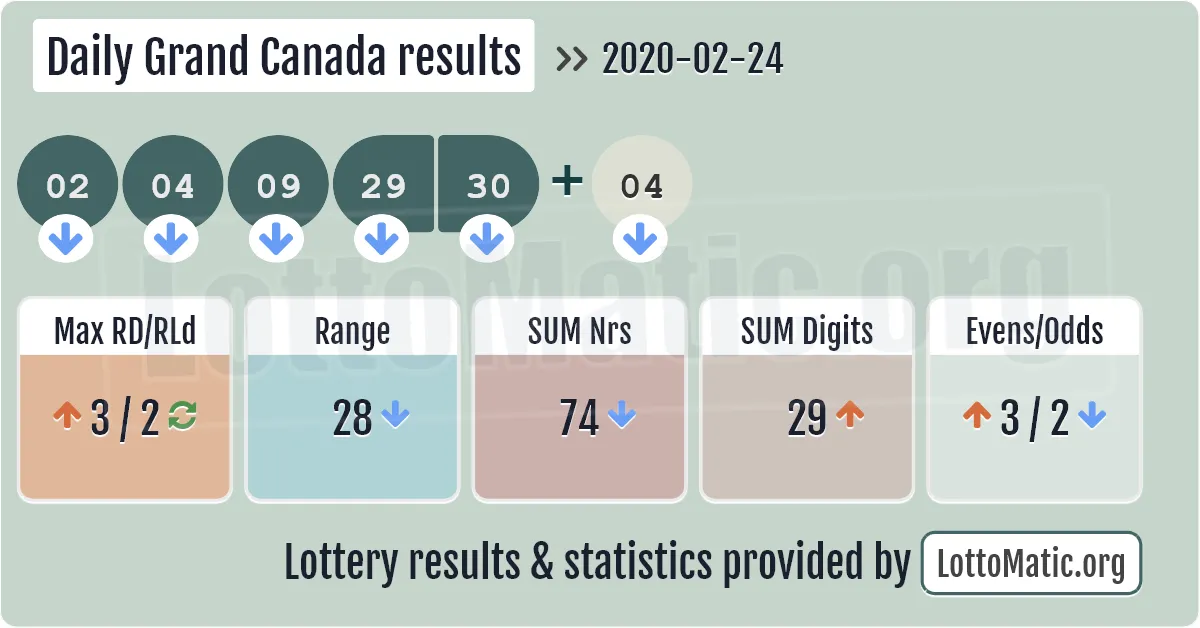 Daily Grand Canada results drawn on 2020-02-24