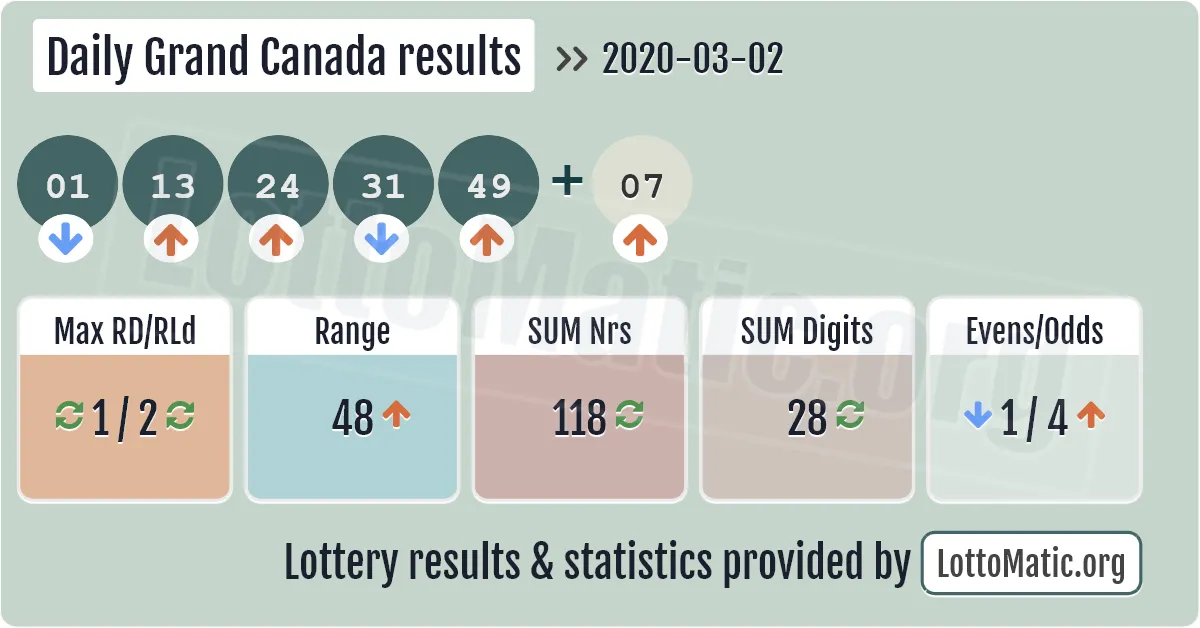 Daily Grand Canada results drawn on 2020-03-02