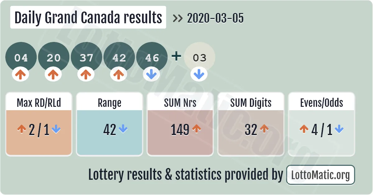 Daily Grand Canada results drawn on 2020-03-05