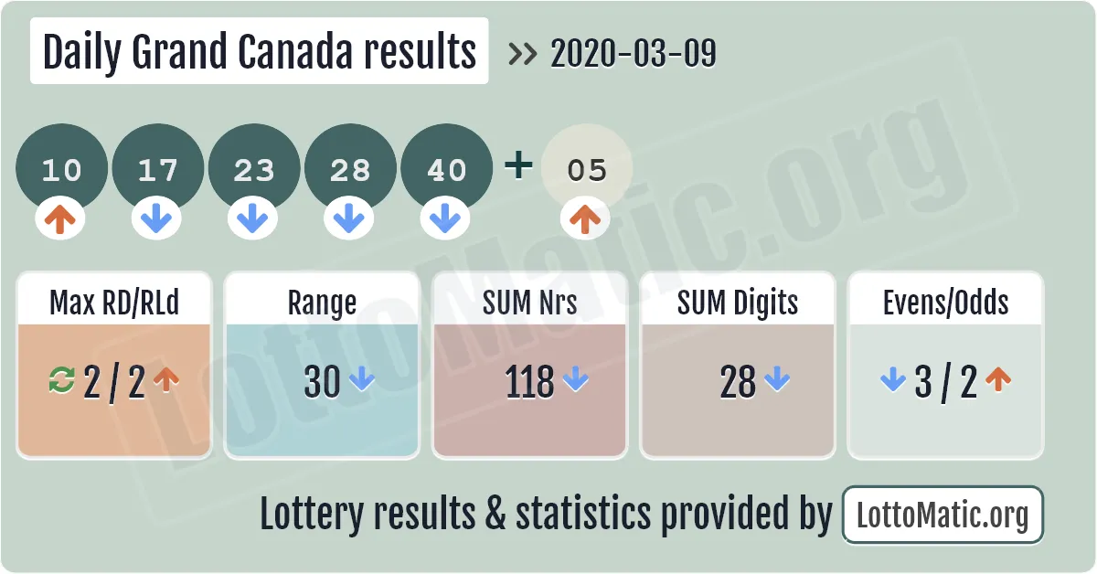 Daily Grand Canada results drawn on 2020-03-09