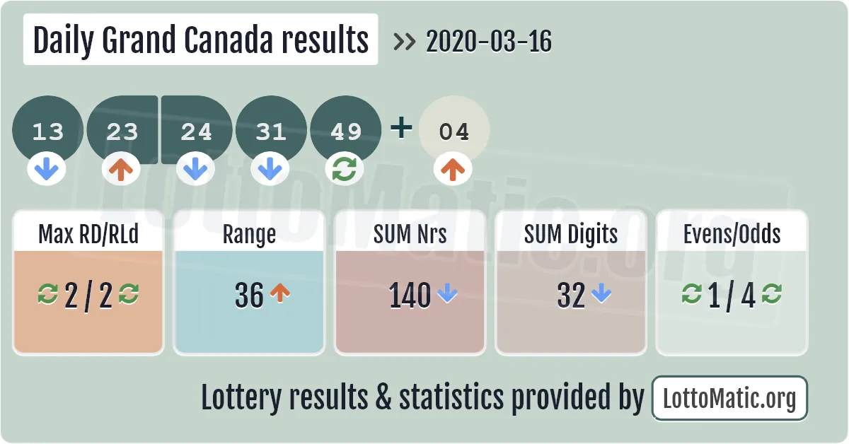 Daily Grand Canada results drawn on 2020-03-16