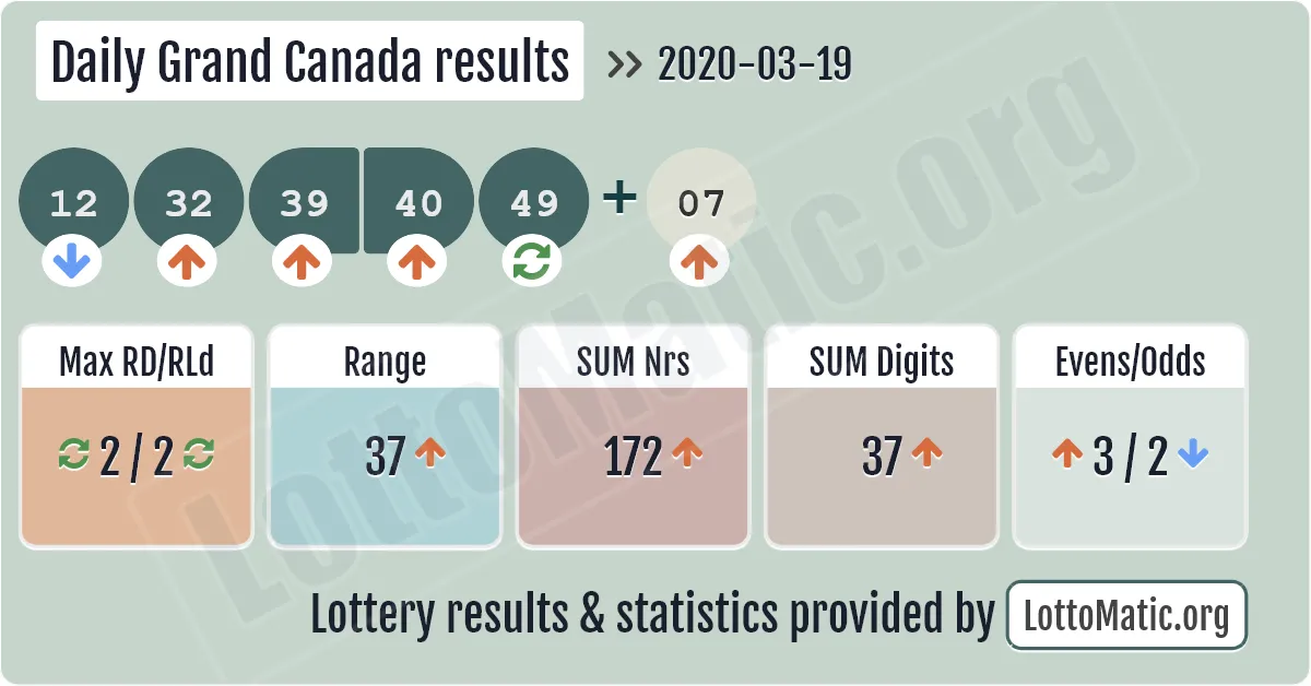 Daily Grand Canada results drawn on 2020-03-19