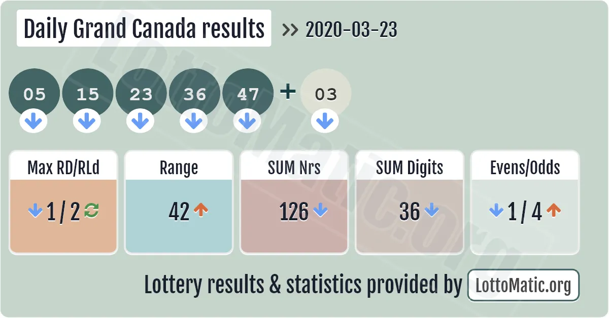 Daily Grand Canada results drawn on 2020-03-23