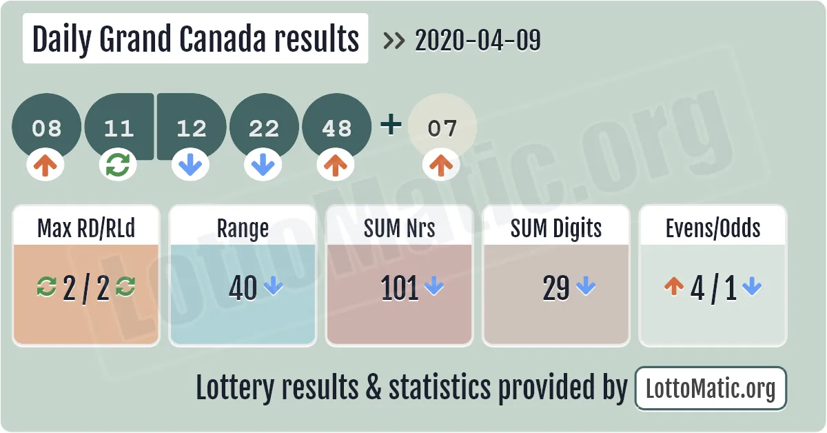 Daily Grand Canada results drawn on 2020-04-09