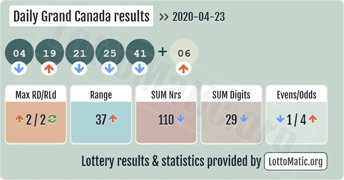 Daily Grand Canada results drawn on 2020-04-23