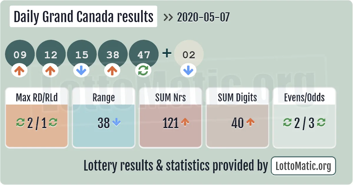 Daily Grand Canada results drawn on 2020-05-07