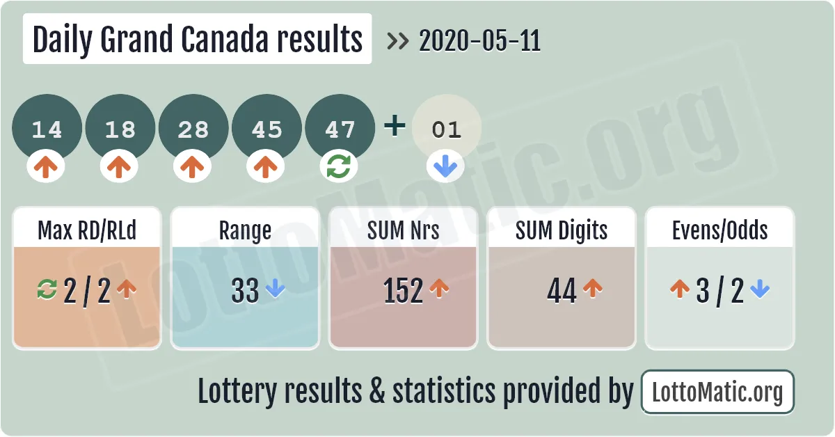 Daily Grand Canada results drawn on 2020-05-11