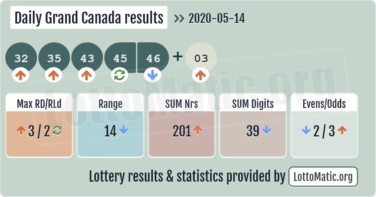 Daily Grand Canada results drawn on 2020-05-14