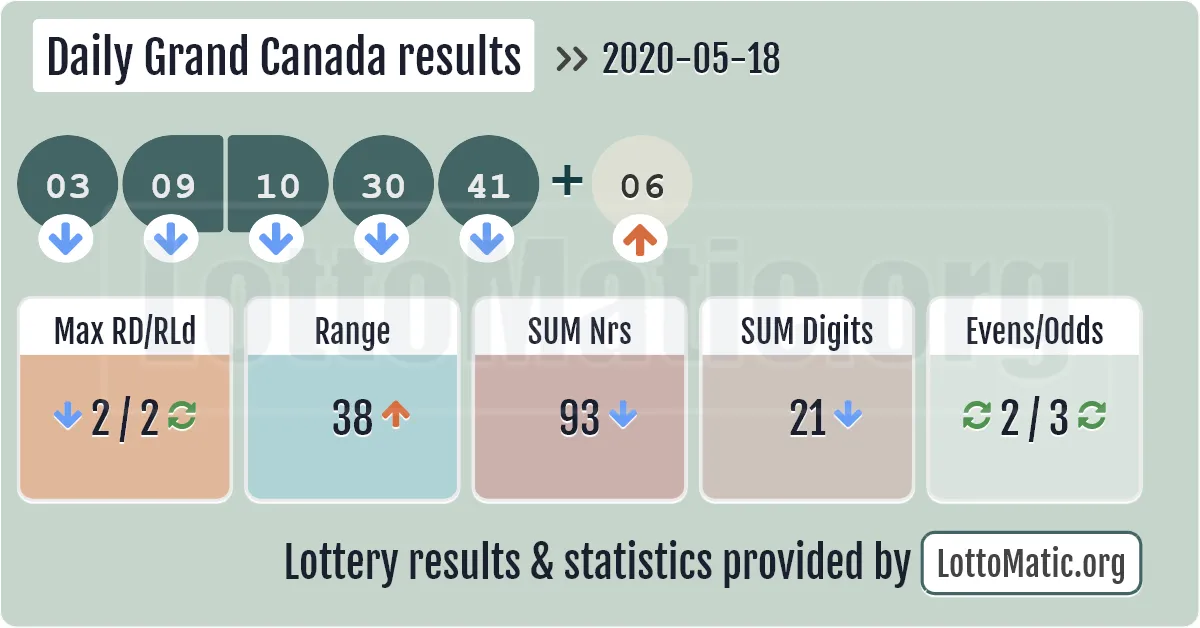 Daily Grand Canada results drawn on 2020-05-18