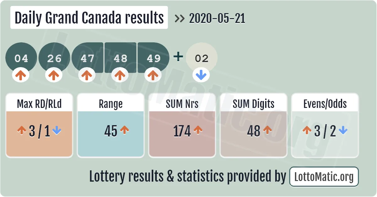 Daily Grand Canada results drawn on 2020-05-21