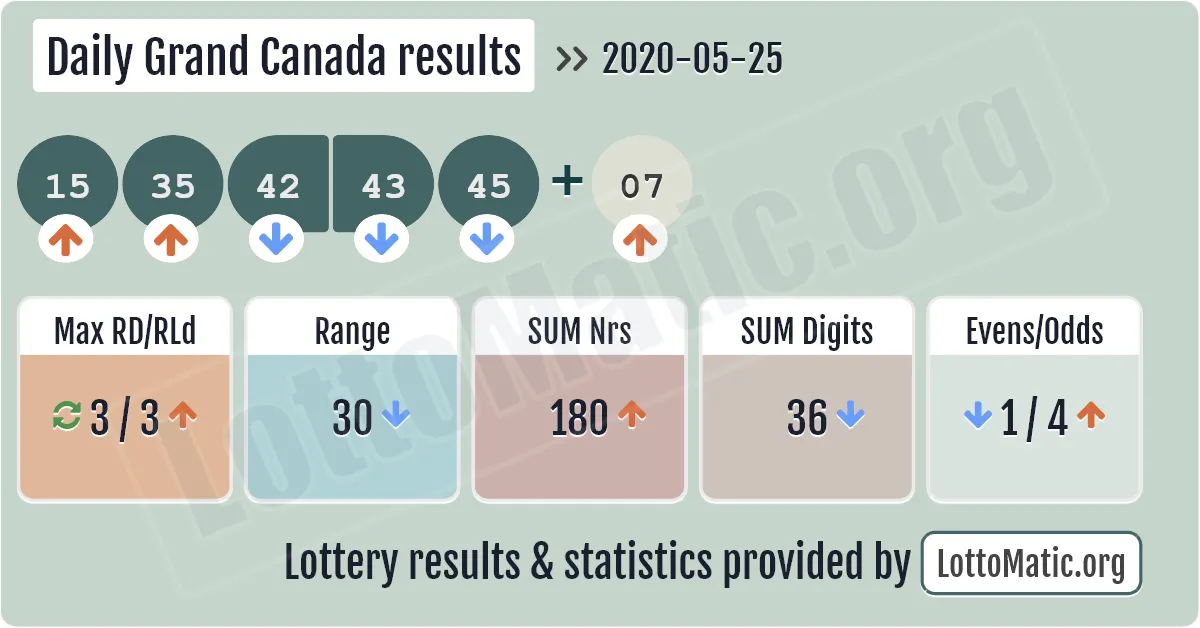 Daily Grand Canada results drawn on 2020-05-25