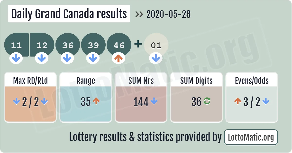 Daily Grand Canada results drawn on 2020-05-28