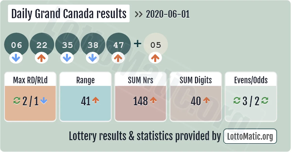 Daily Grand Canada results drawn on 2020-06-01