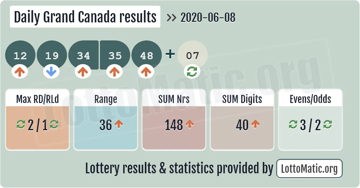 Daily Grand Canada results drawn on 2020-06-08