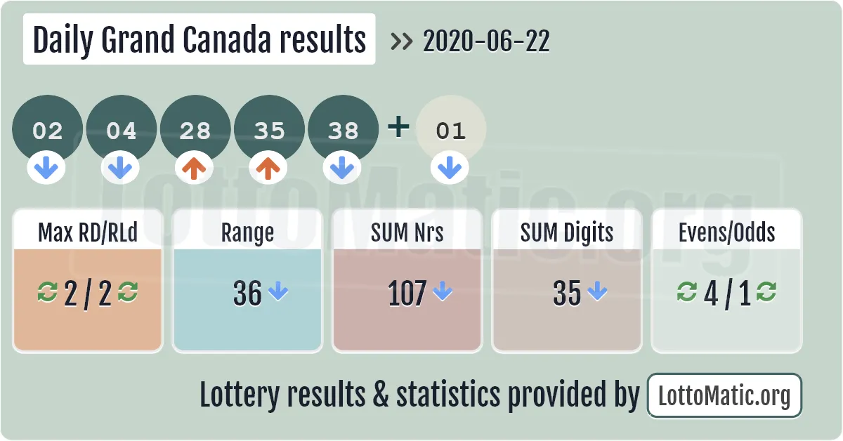 Daily Grand Canada results drawn on 2020-06-22
