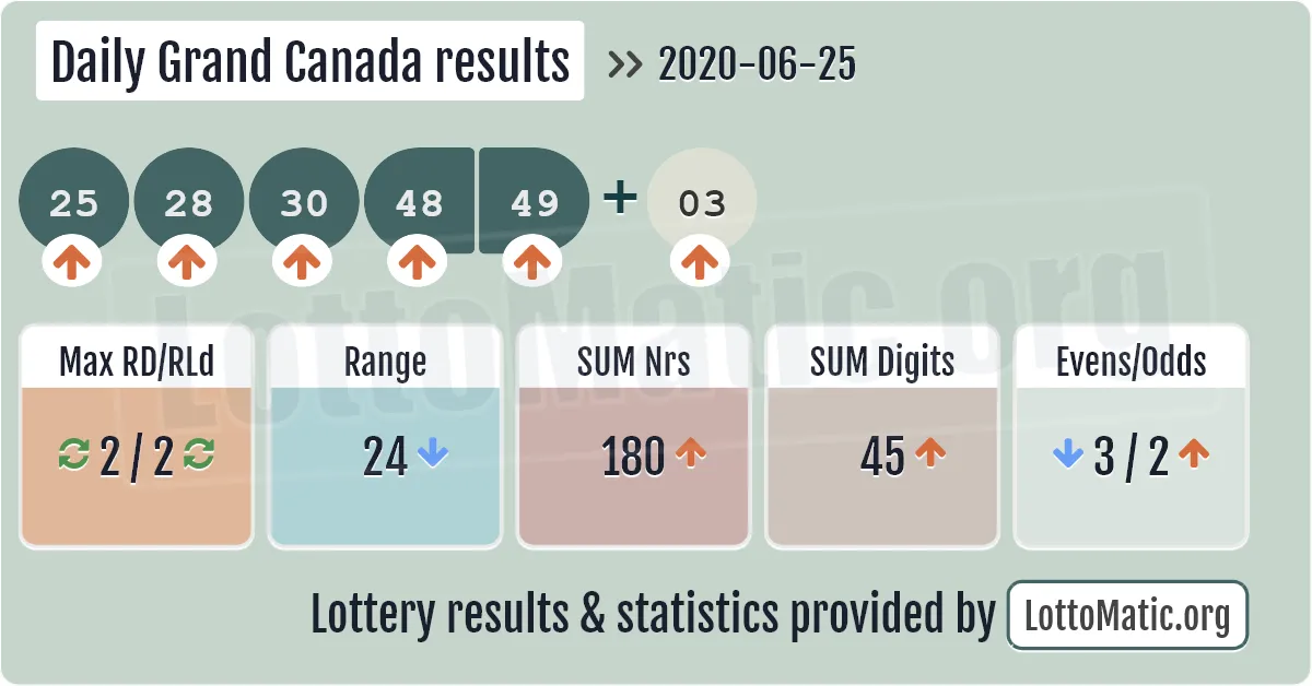 Daily Grand Canada results drawn on 2020-06-25