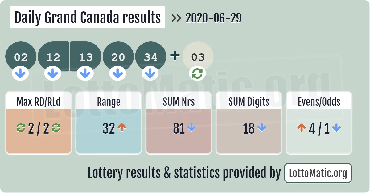 Daily Grand Canada results drawn on 2020-06-29