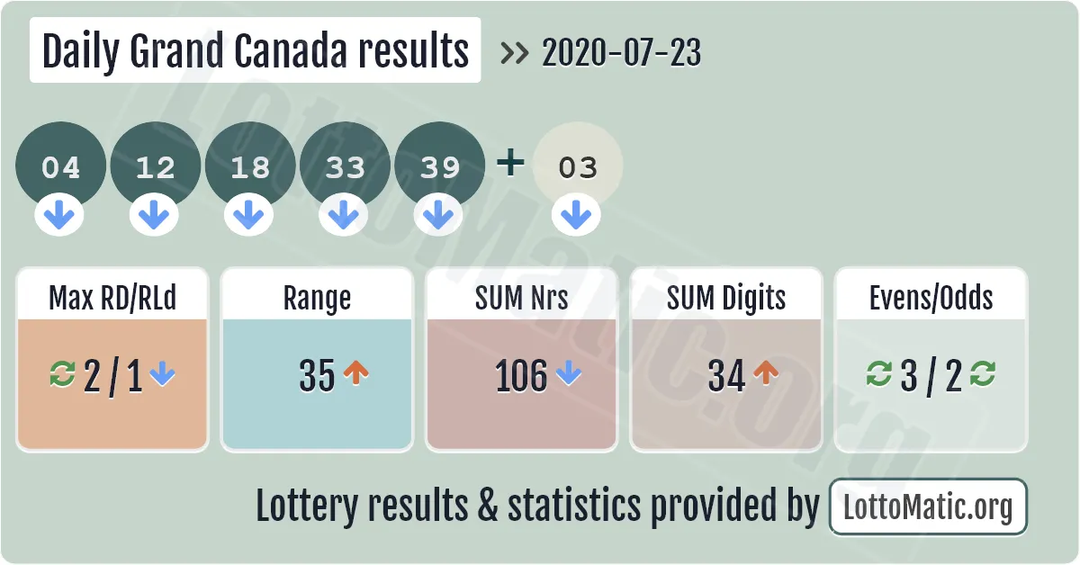 Daily Grand Canada results drawn on 2020-07-23