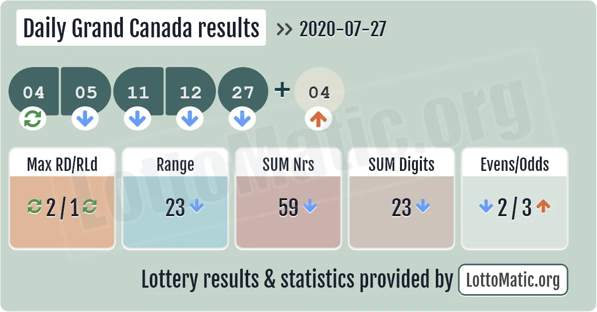 Daily Grand Canada results drawn on 2020-07-27