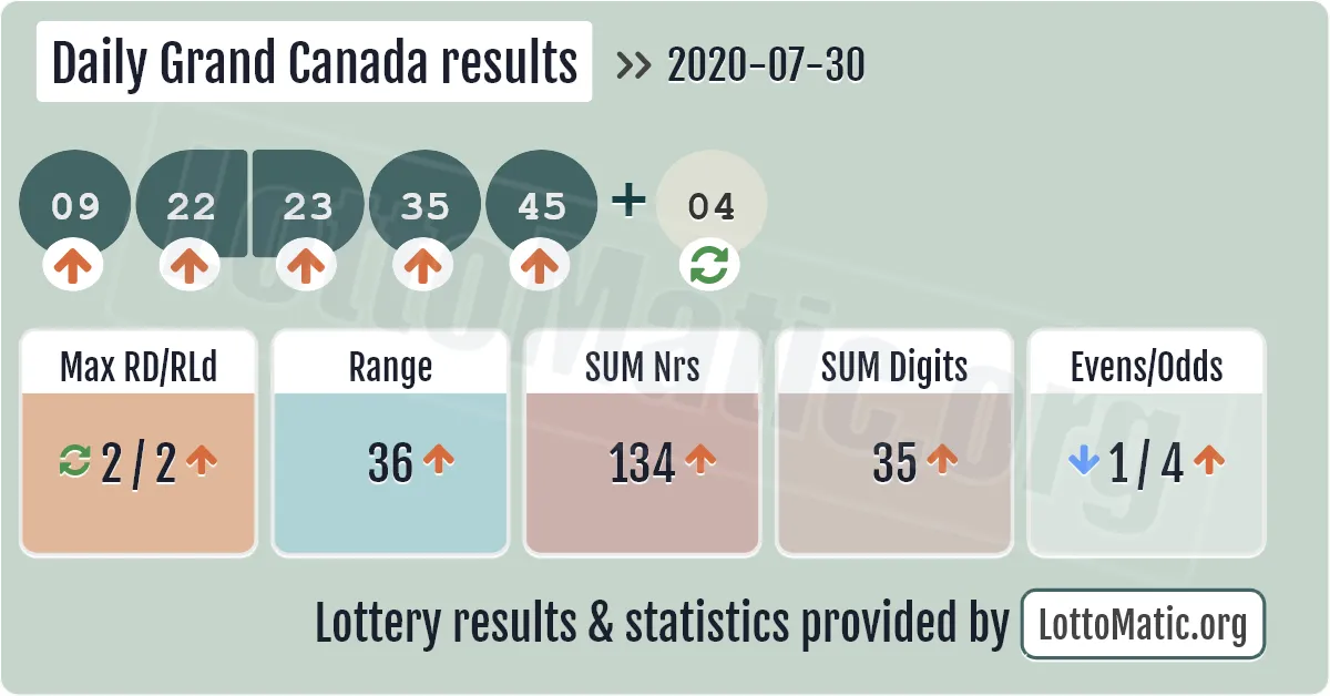 Daily Grand Canada results drawn on 2020-07-30