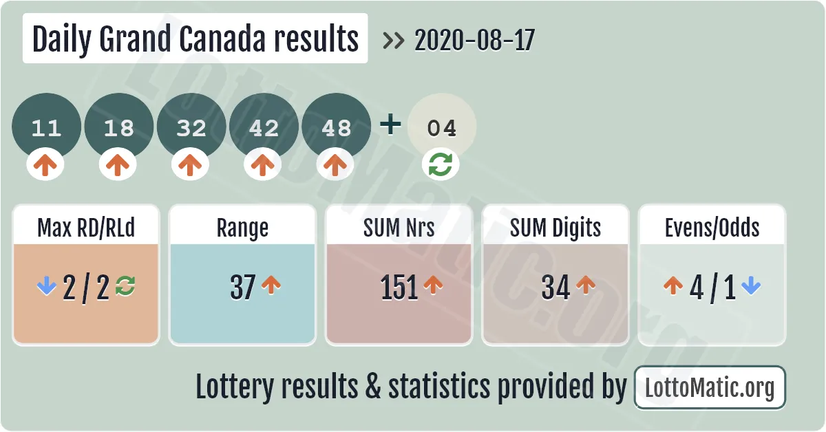 Daily Grand Canada results drawn on 2020-08-17