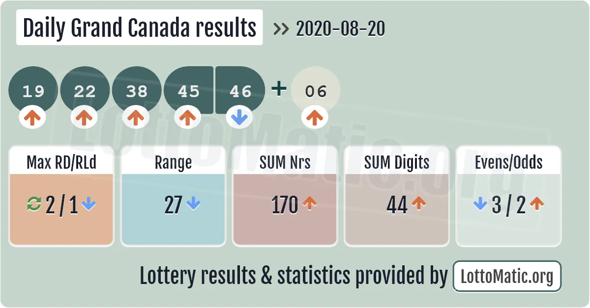Daily Grand Canada results drawn on 2020-08-20