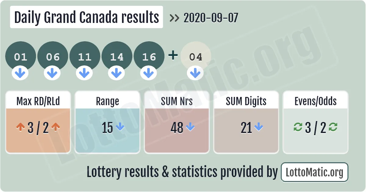 Daily Grand Canada results drawn on 2020-09-07