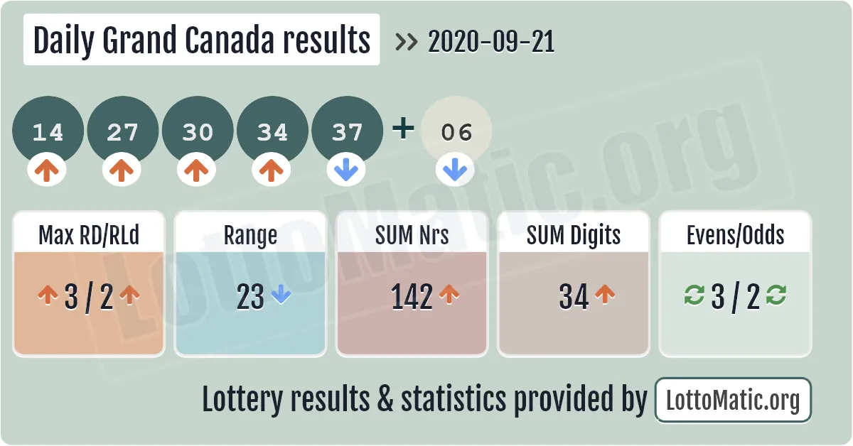 Daily Grand Canada results drawn on 2020-09-21