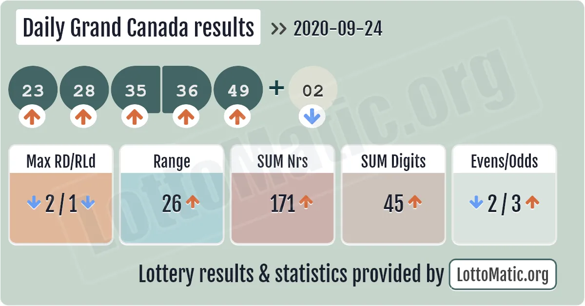 Daily Grand Canada results drawn on 2020-09-24