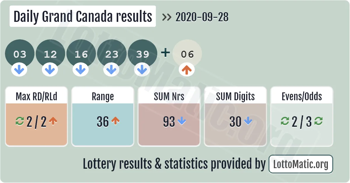 Daily Grand Canada results drawn on 2020-09-28